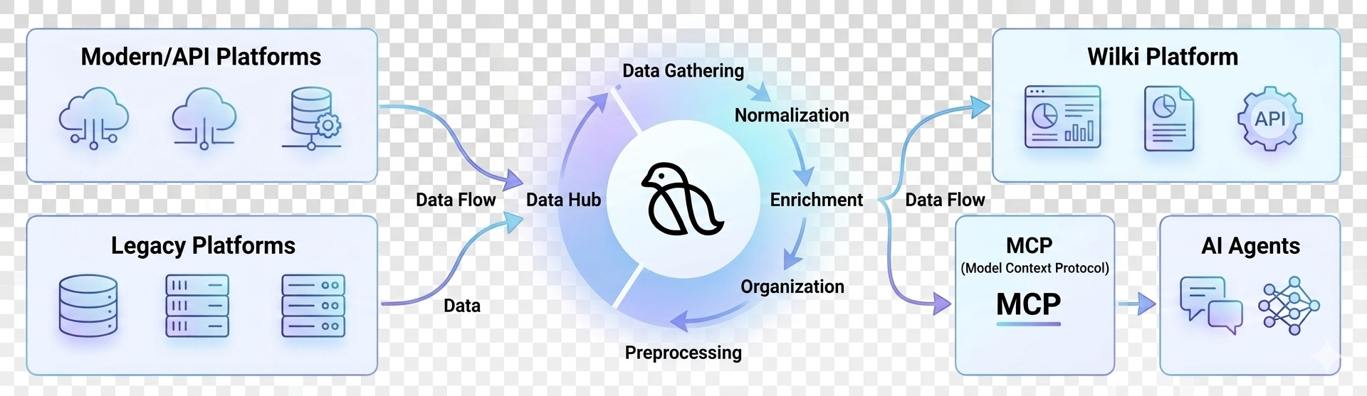 Diagram of Wilki data flow from modern and legacy platforms into the Wilki platform, MCP, and AI agents
