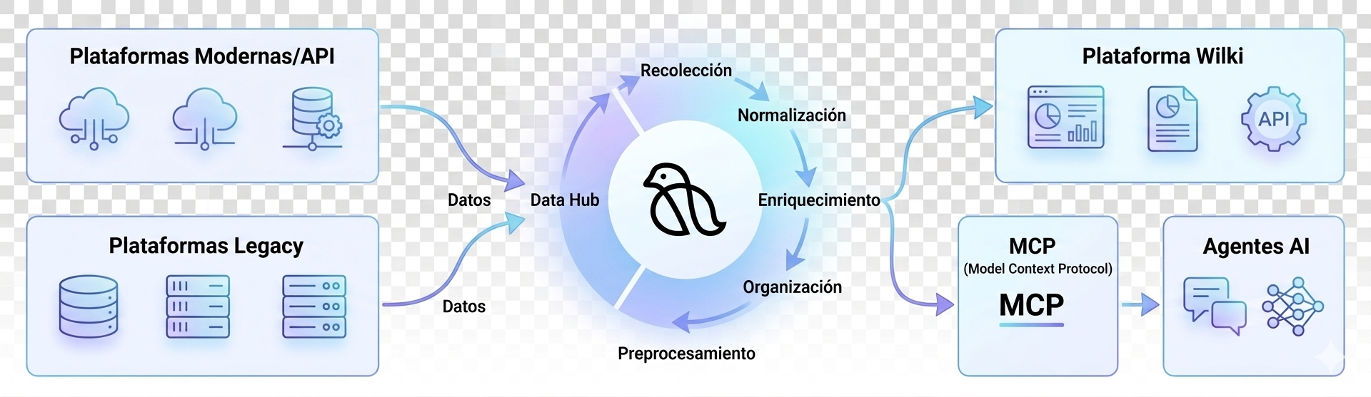 Diagrama del flujo de datos de Wilki desde plataformas modernas y legacy hacia la plataforma Wilki, MCP y agentes AI